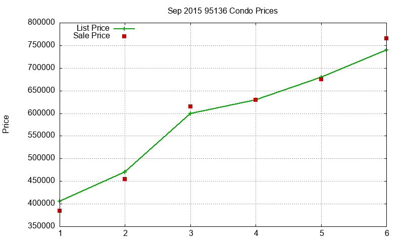 95136 Condos Just Sold 2015-09