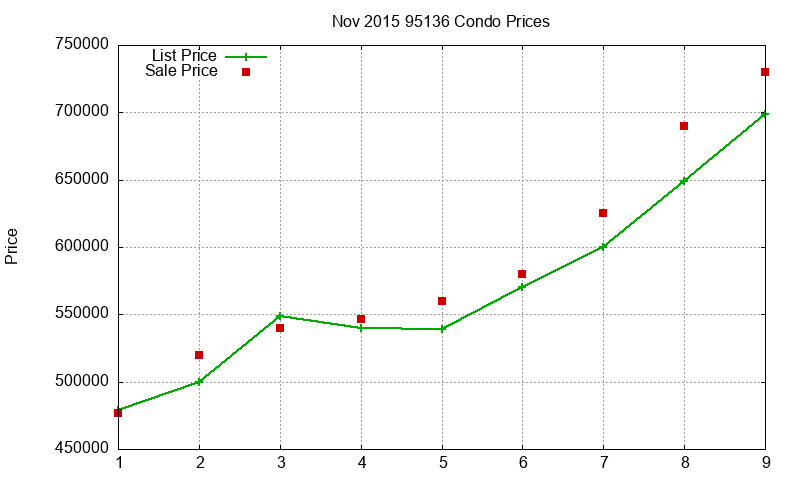95136 Condos Just Sold 2015-11
