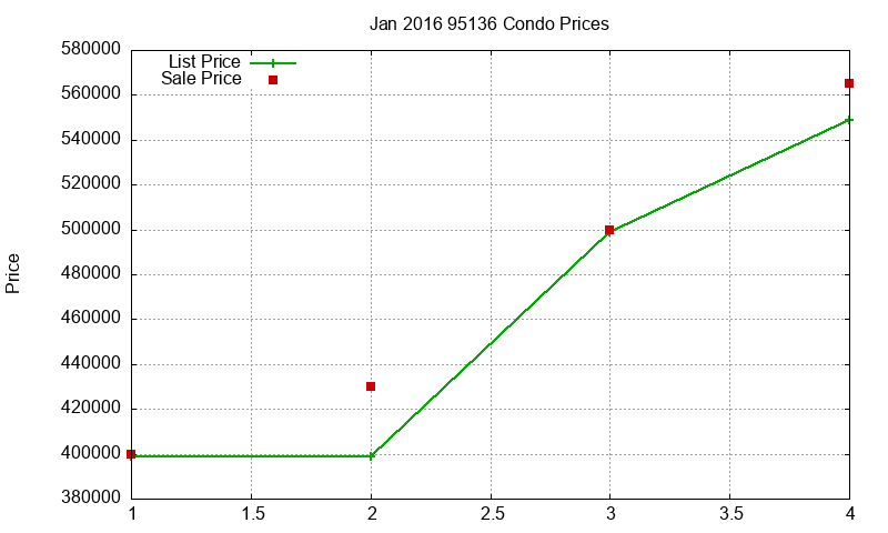 95136 Condos Just Sold 2016-01
