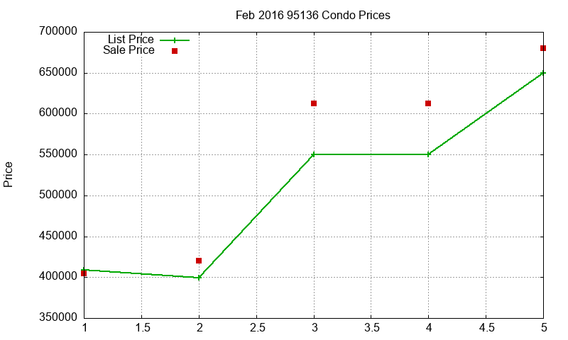 95136 Condos Just Sold 2016-02