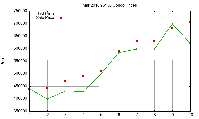 95136 Condos Just Sold 2016-03 95136 Condos Just Sold 2016-03