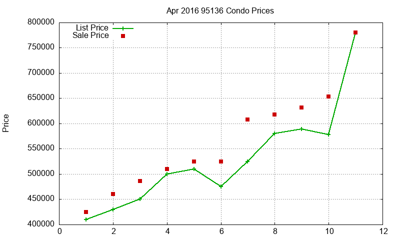 95136 Condos Just Sold 2016-04 95136 Condos Just Sold 2016-04