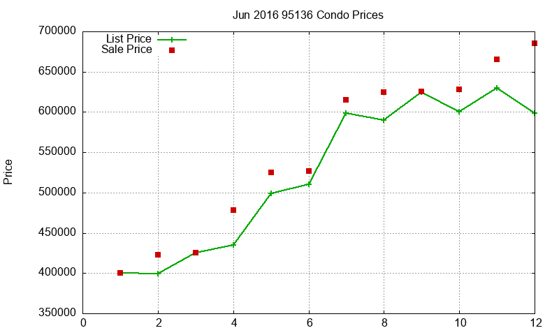 95136 Condos Just Sold 2016-06