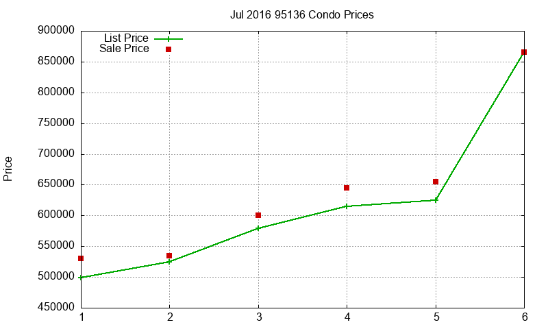 95136 Condos Just Sold 2016-07 95136 Condos Just Sold 2016-07