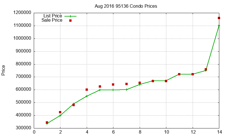 95136 Condos Just Sold 2016-08