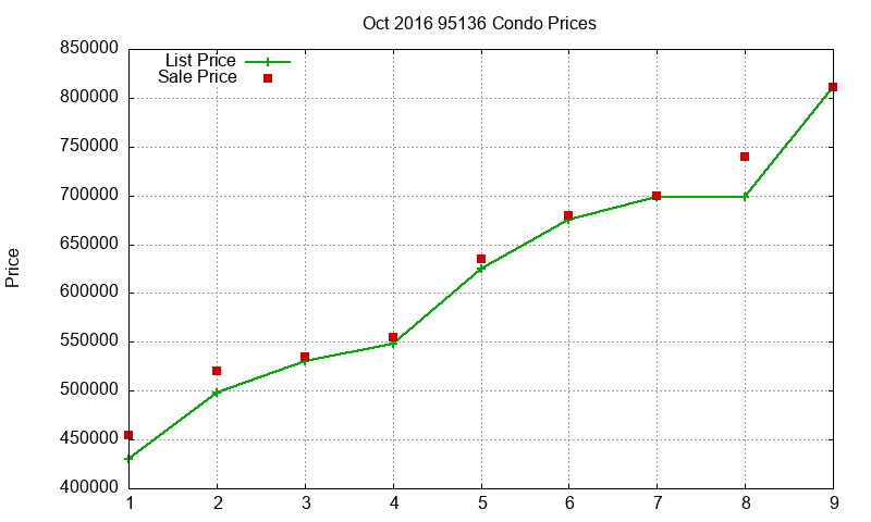 95136 Condos Just Sold 2016-10 95136 Condos Just Sold 2016-10