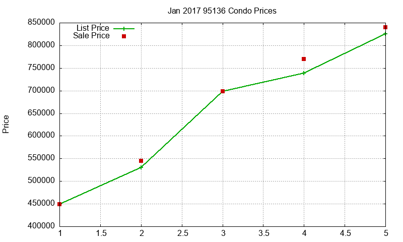 95136 Condos Just Sold 2017-01