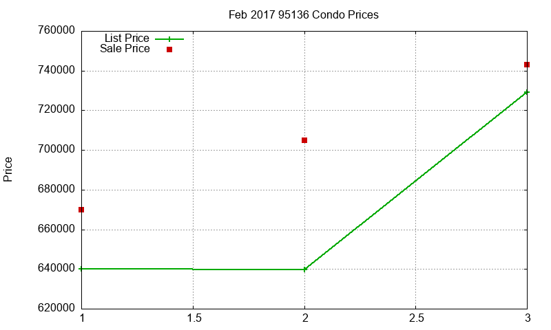 95136 Condos Just Sold 2017-02