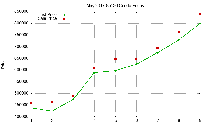 95136 Condos Just Sold 2017-05 95136 Condos Just Sold 2017-05