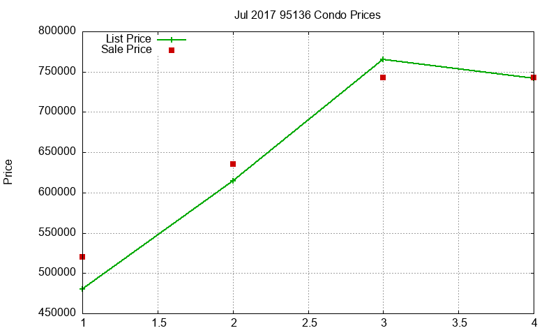 95136 Condos Just Sold 2017-07 95136 Condos Just Sold 2017-07
