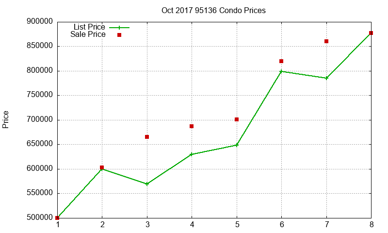 95136 Condos Just Sold 2017-10 95136 Condos Just Sold 2017-10