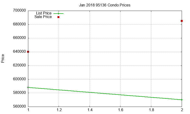 95136 Condos Just Sold 2018-01 95136 Condos Just Sold 2018-01