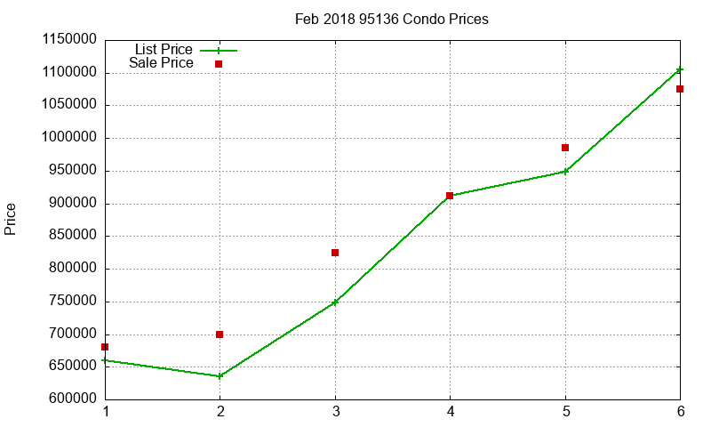95136 Condos Just Sold 2018-02