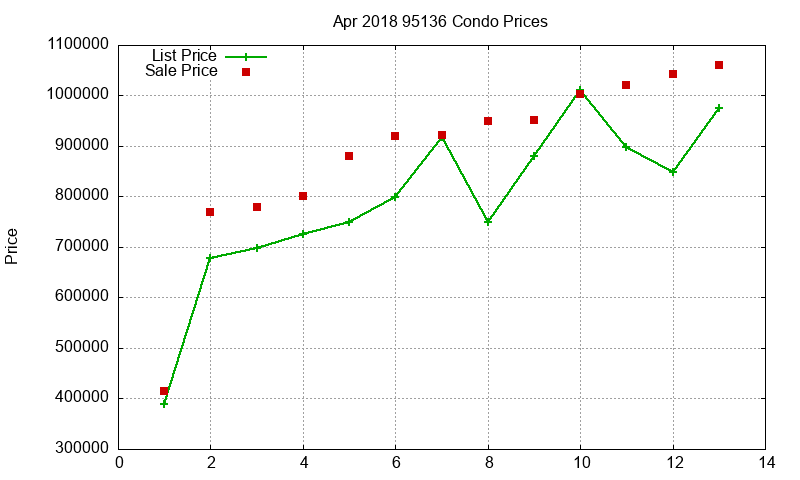 95136 Condos Just Sold 2018-04
