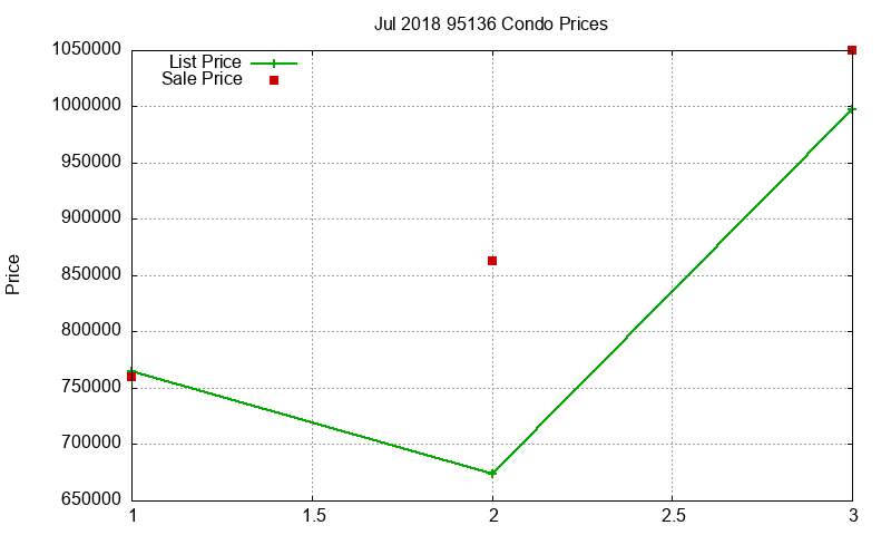 95136 Condos Just Sold 2018-07 95136 Condos Just Sold 2018-07