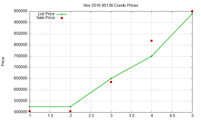 95136 Condos Just Sold 2018-11