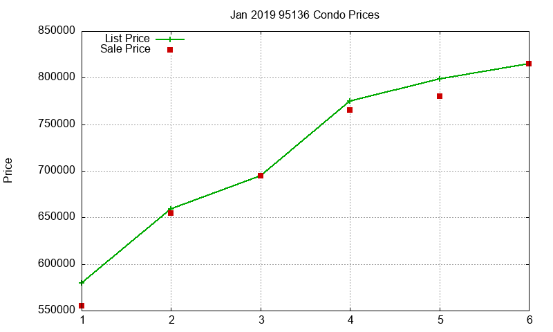 95136 Condos Just Sold 2019-01