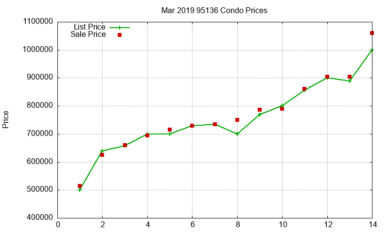 95136 Condos Just Sold 2019-03 95136 Condos Just Sold 2019-03
