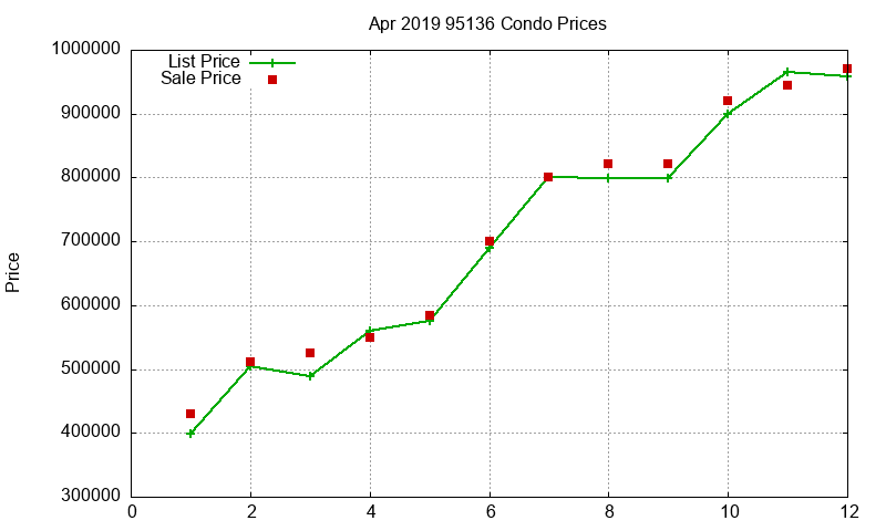 95136 Condos Just Sold 2019-04