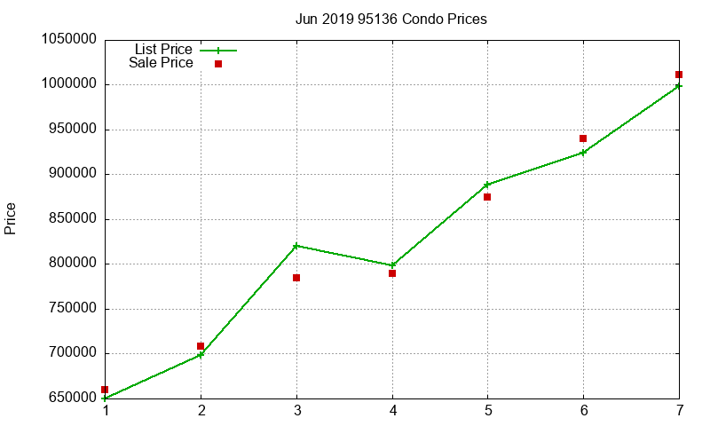 95136 Condos Just Sold 2019-06