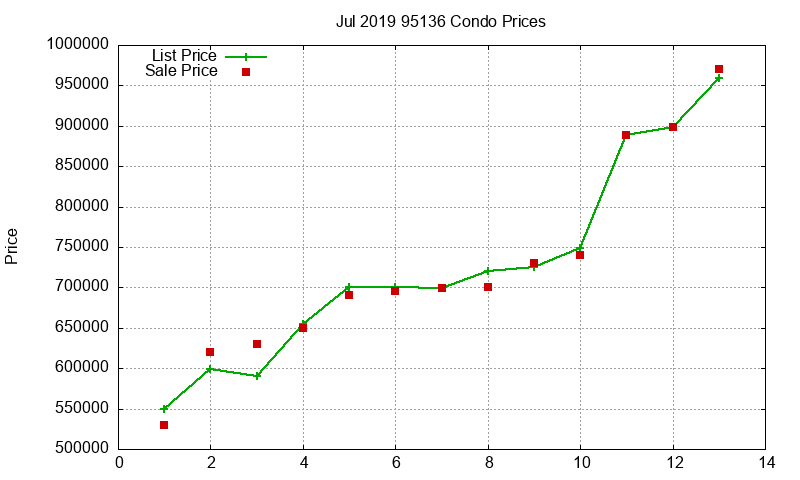 95136 Condos Just Sold 2019-07
