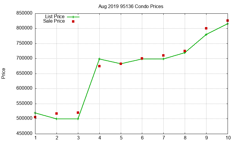 95136 Condos Just Sold 2019-08