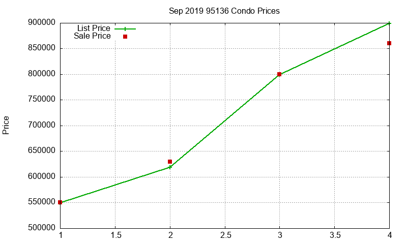 95136 Condos Just Sold 2019-09 95136 Condos Just Sold 2019-09