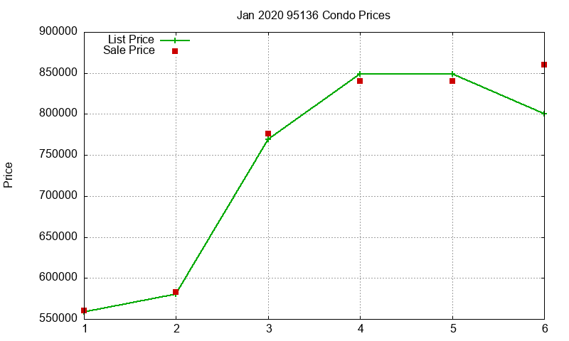 95136 Condos Just Sold 2020-01 95136 Condos Just Sold 2020-01