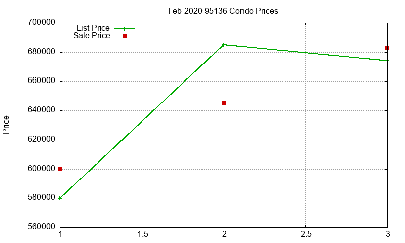 95136 Condos Just Sold 2020-02 95136 Condos Just Sold 2020-02