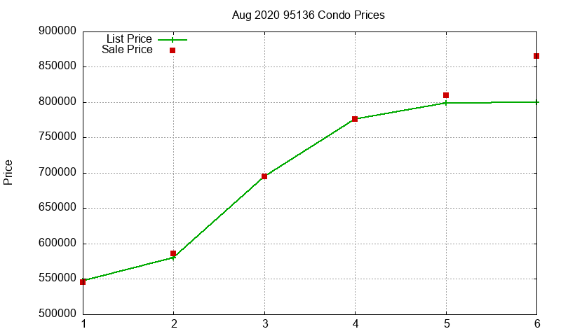 95136 Condos Just Sold 2020-08 95136 Condos Just Sold 2020-08
