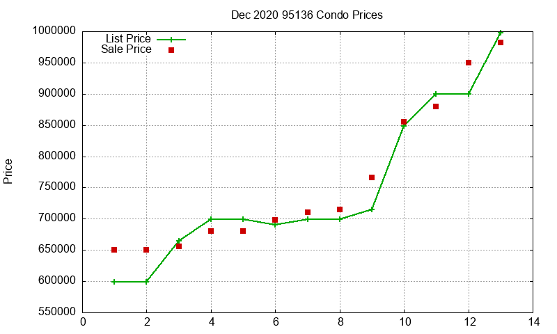 95136 Condos Just Sold 2020-12 95136 Condos Just Sold 2020-12