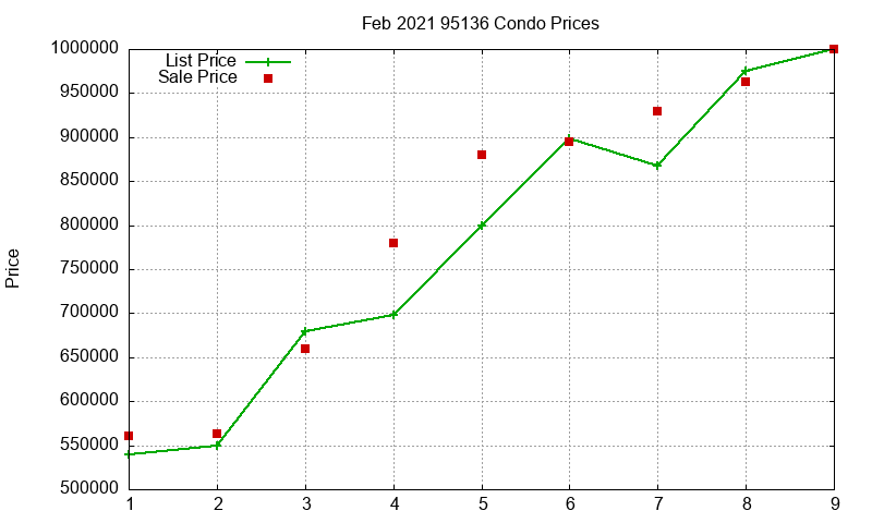 95136 Condos Just Sold 2021-02 95136 Condos Just Sold 2021-02