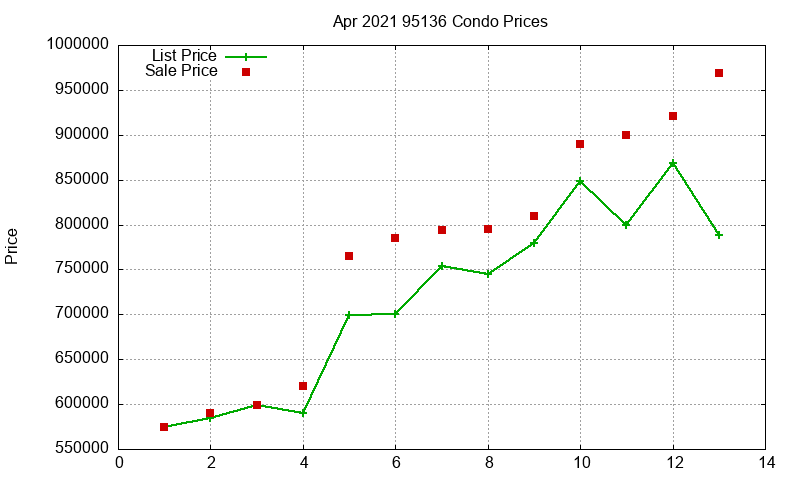 95136 Condos Just Sold 2021-04 95136 Condos Just Sold 2021-04
