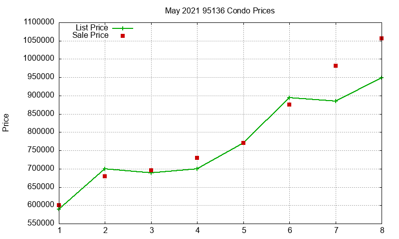 95136 Condos Just Sold 2021-05 95136 Condos Just Sold 2021-05