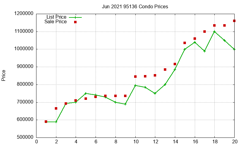 95136 Condos Just Sold 2021-06 95136 Condos Just Sold 2021-06