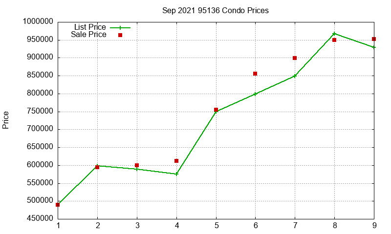 95136 Condos Just Sold 2021-09 95136 Condos Just Sold 2021-09