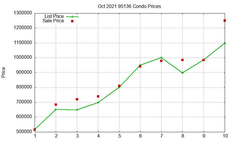 95136 Condos Just Sold 2021-10 95136 Condos Just Sold 2021-10