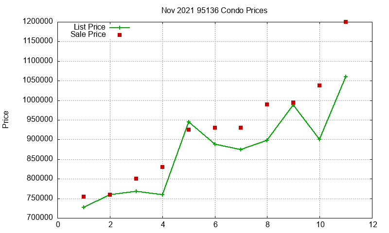 95136 Condos Just Sold 2021-11 95136 Condos Just Sold 2021-11