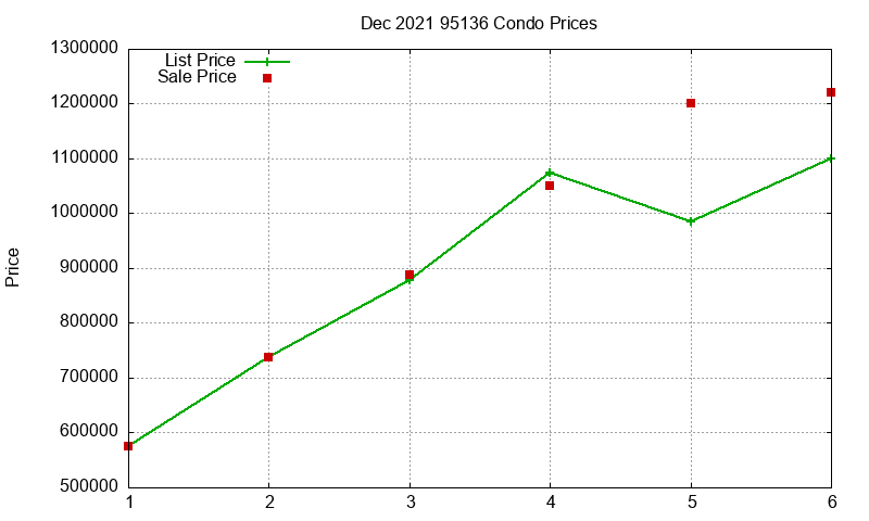 95136 Condos Just Sold 2021-12 95136 Condos Just Sold 2021-12