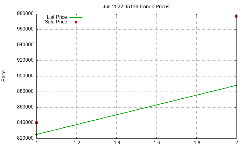 95136 Condos Just Sold 2022-06 95136 Condos Just Sold 2022-06