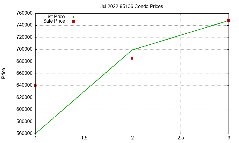 95136 Condos Just Sold 2022-07 95136 Condos Just Sold 2022-07