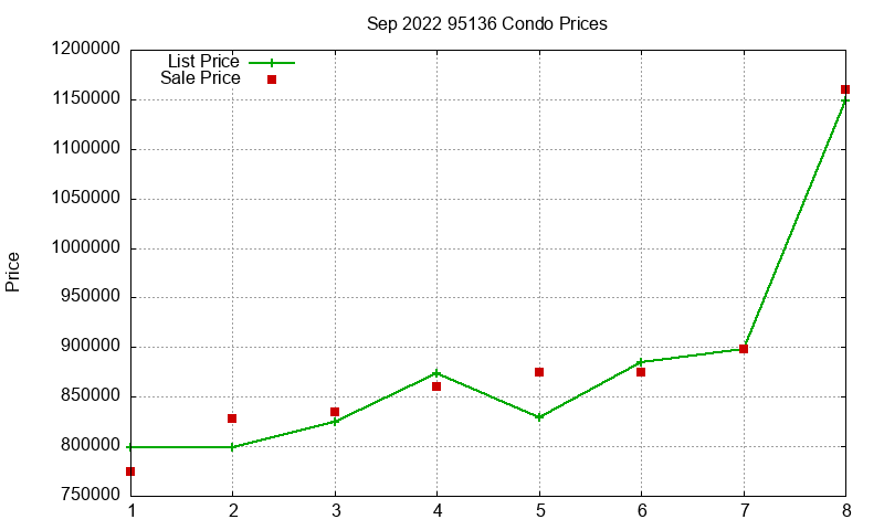 95136 Condos Just Sold 2022-09 95136 Condos Just Sold 2022-09