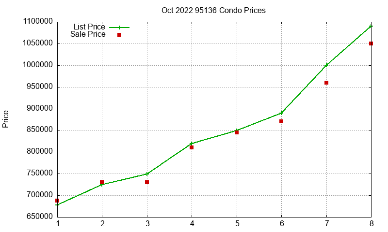 95136 Condos Just Sold 2022-10 95136 Condos Just Sold 2022-10