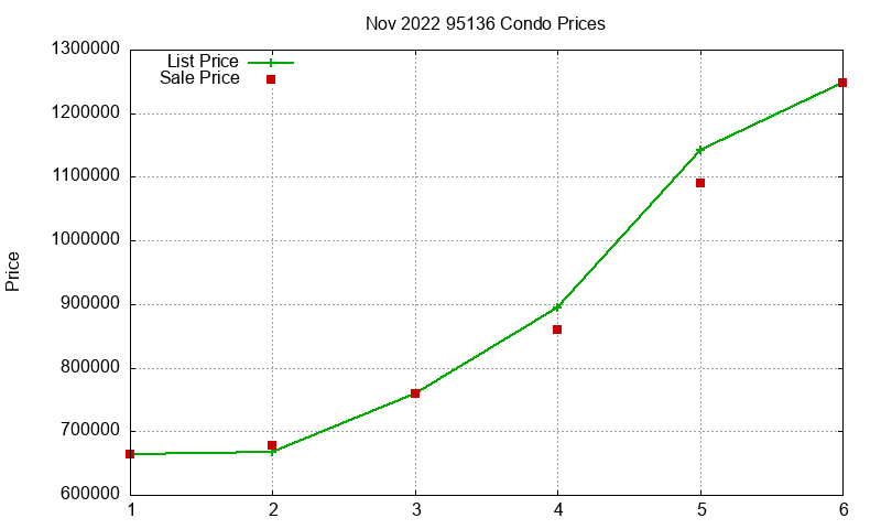 95136 Condos Just Sold 2022-11 95136 Condos Just Sold 2022-11