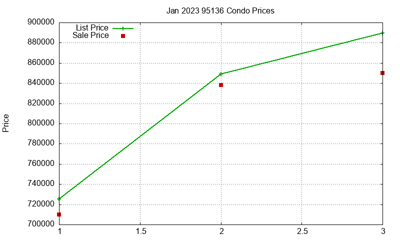 95136 Condos Just Sold 2023-01 95136 Condos Just Sold 2023-01