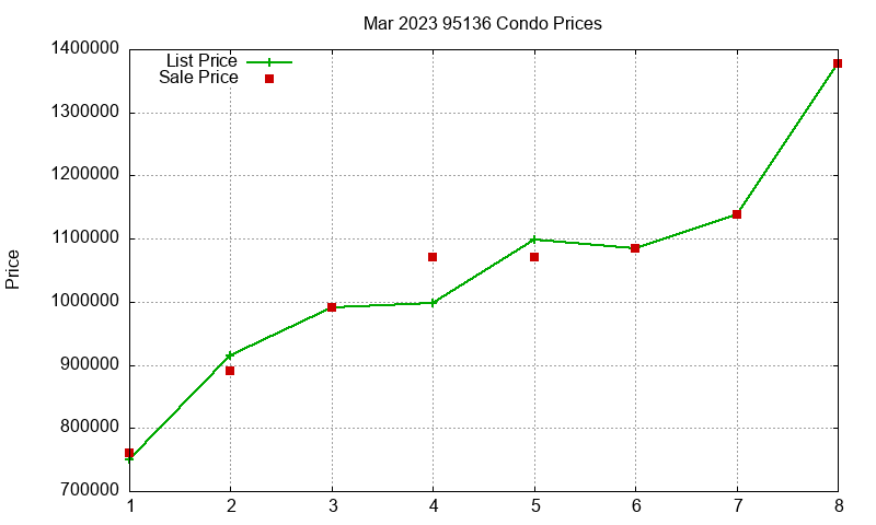 95136 Condos Just Sold 2023-03 95136 Condos Just Sold 2023-03