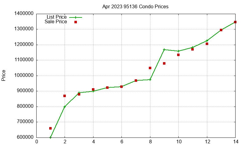 95136 Condos Just Sold 2023-04 95136 Condos Just Sold 2023-04