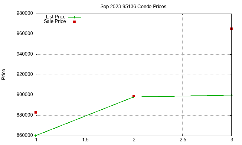 95136 Condos Just Sold 2023-09 95136 Condos Just Sold 2023-09