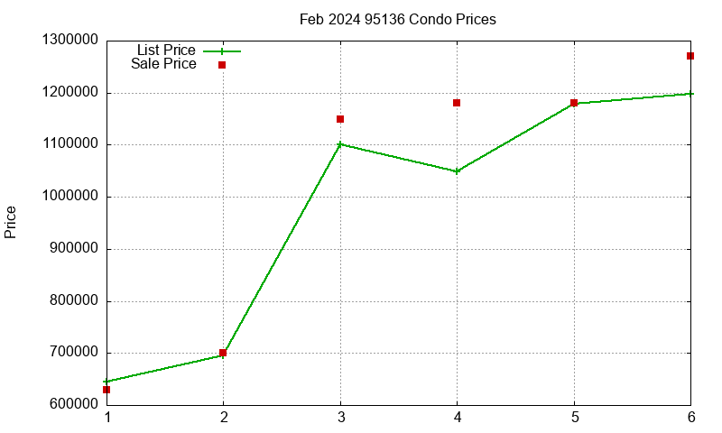 95136 Condos Just Sold 2024-02 95136 Condos Just Sold 2024-02