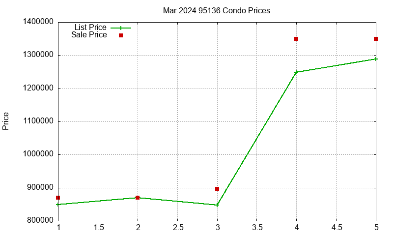 95136 Condos Just Sold 2024-03 95136 Condos Just Sold 2024-03